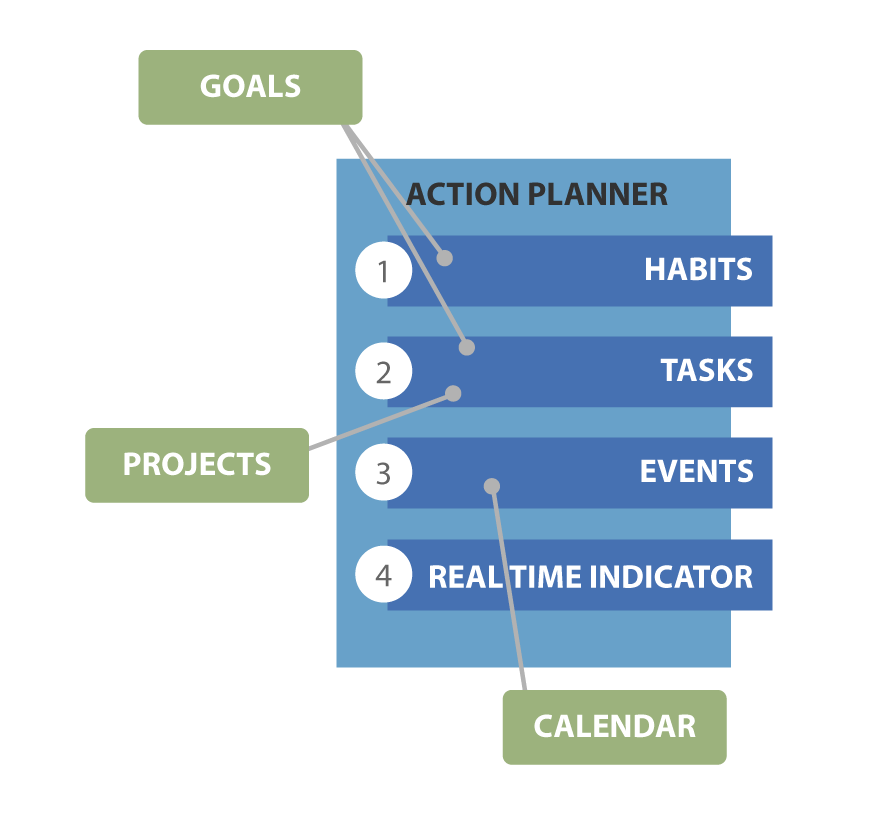 Action-Planner-Diagram
